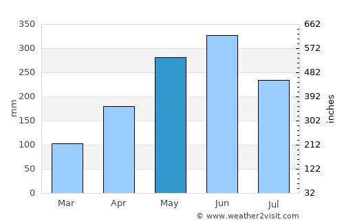 Hepo average rain in May