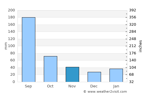 Hepo average rain in November