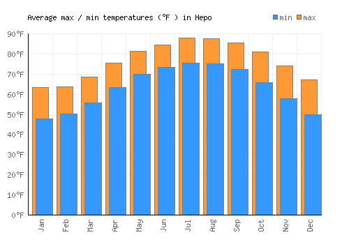 Hepo average minimum / maximum temperatures (Fahrenheit)