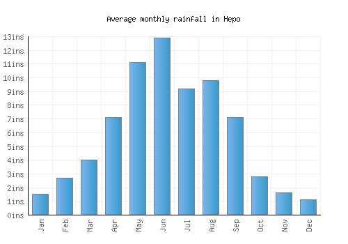 Hepo monthly rainfall chart (inches)