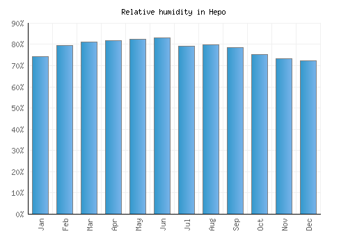 Hepo relative humidity averages