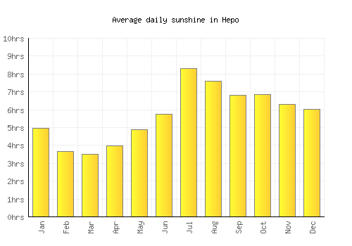 Hepo average daily sunshine chart