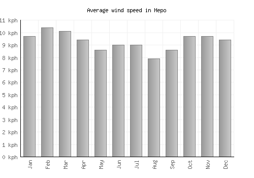 Hepo average winspeed by month (km/h)
