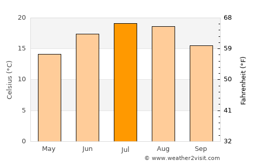 Heppenheim an der Bergstrasse average temperature in July