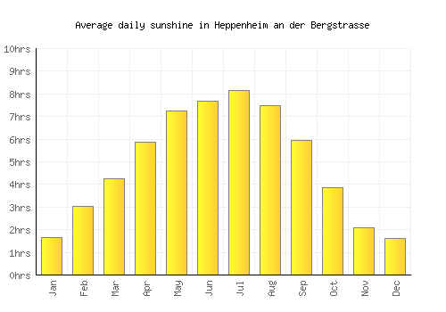 Heppenheim an der Bergstrasse average daily sunshine chart