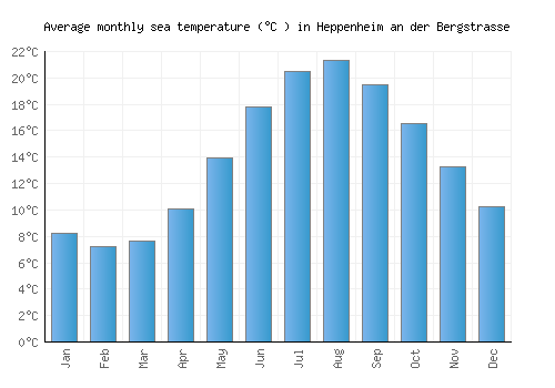 Heppenheim an der Bergstrasse average sea temperature chart (Celsius)