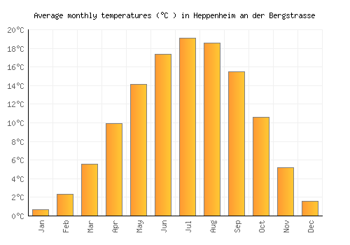 Heppenheim an der Bergstrasse average temperature chart (Celsius)