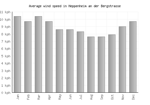 Heppenheim an der Bergstrasse average winspeed by month (km/h)