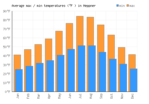 Heppner average minimum / maximum temperatures (Fahrenheit)