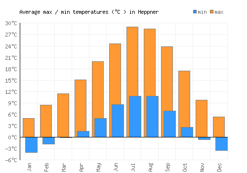 Heppner average minimum / maximum temperatures (Celsius)