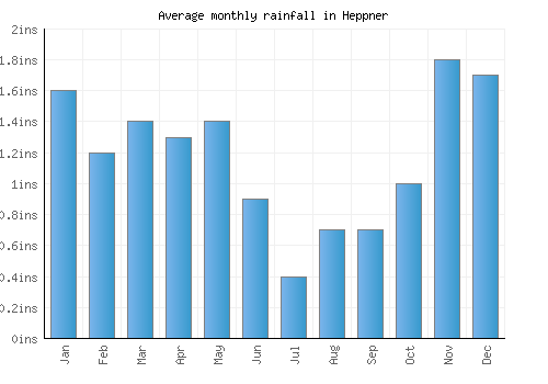 Heppner monthly rainfall chart (inches)