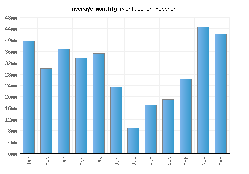 Heppner monthly rainfall chart (mm)