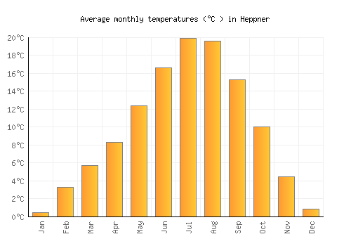 Heppner average temperature chart (Celsius)