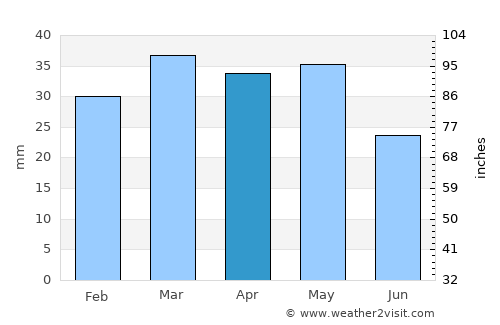 Heppner average rain in April
