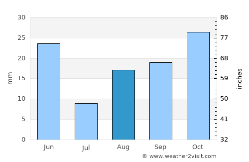Heppner average rain in August