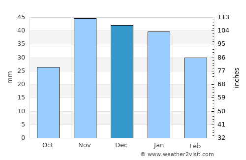Heppner average rain in December