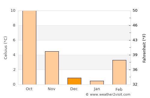 Heppner average temperature in December
