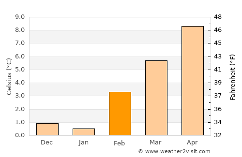 Heppner average temperature in February