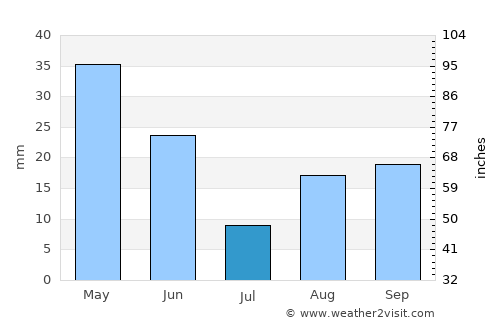 Heppner average rain in July
