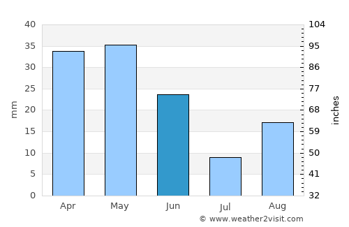 Heppner average rain in June