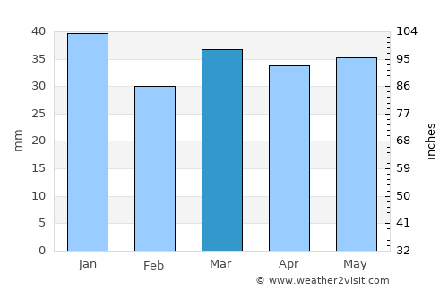 Heppner average rain in March