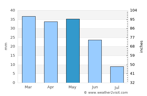 Heppner average rain in May