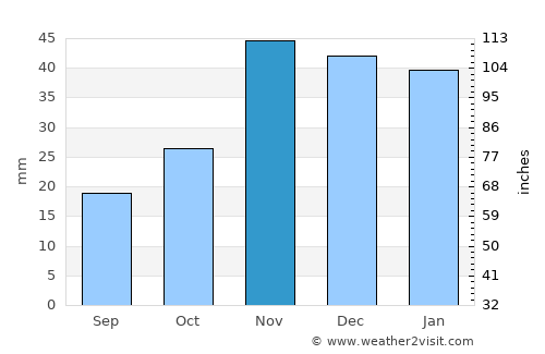 Heppner average rain in November