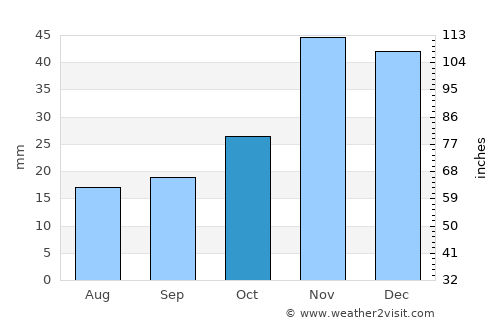 Heppner average rain in October