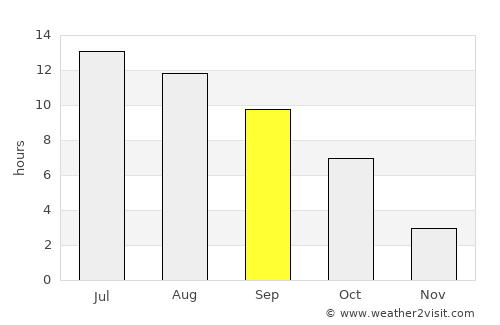 Heppner average rain in September