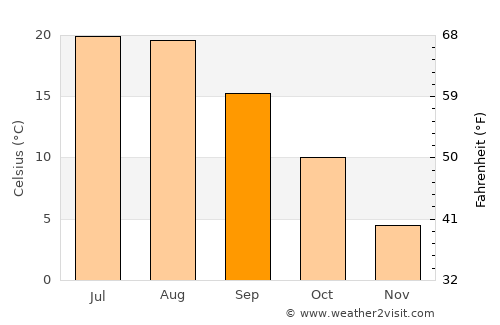 Heppner average temperature in September