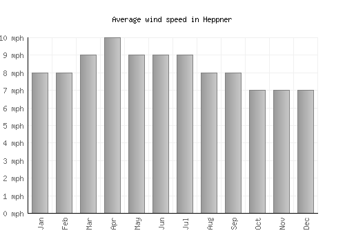 Heppner average winspeed by month (mph)