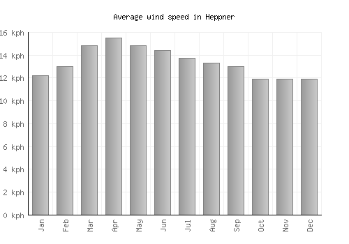 Heppner average winspeed by month (km/h)