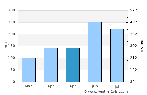 Hepu average rain in April