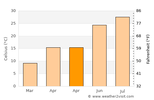 Hepu average temperature in April
