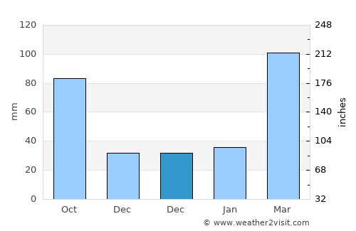 Hepu average rain in December