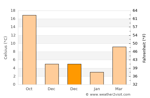 Hepu average temperature in December