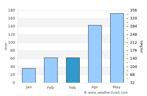 Hepu average rain in February