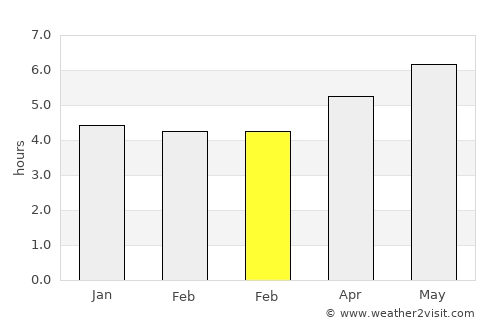 Hepu average rain in February