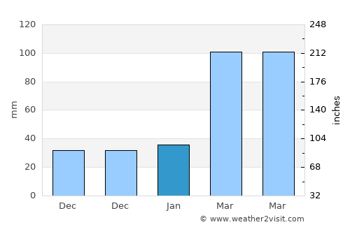 Hepu average rain in January