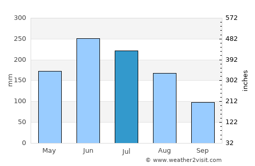 Hepu average rain in July