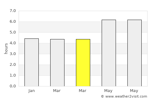 Hepu average rain in March