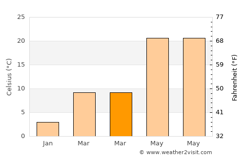 Hepu average temperature in March
