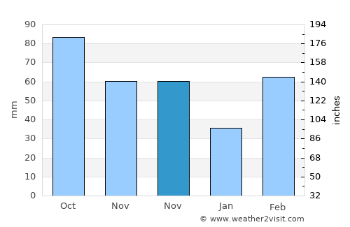 Hepu average rain in November