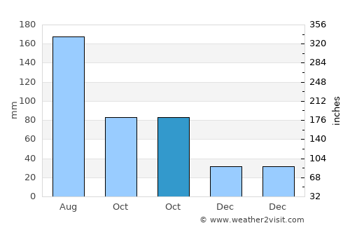 Hepu average rain in October