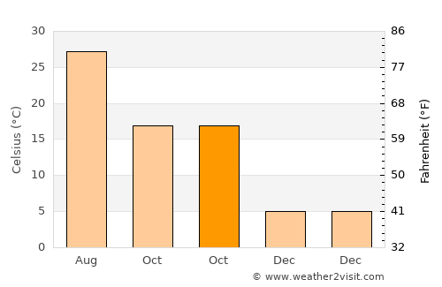 Hepu average temperature in October