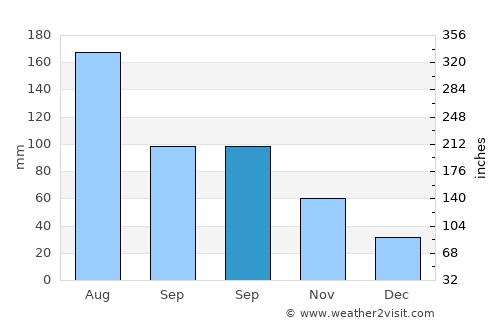 Hepu average rain in September