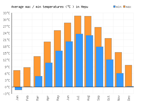 Hepu average minimum / maximum temperatures (Celsius)