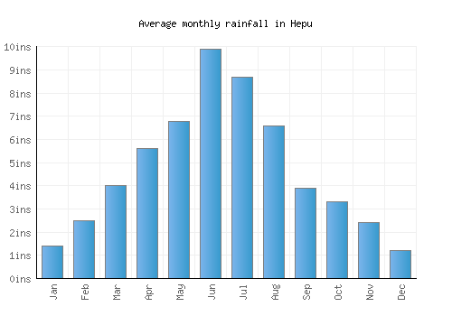Hepu monthly rainfall chart (inches)