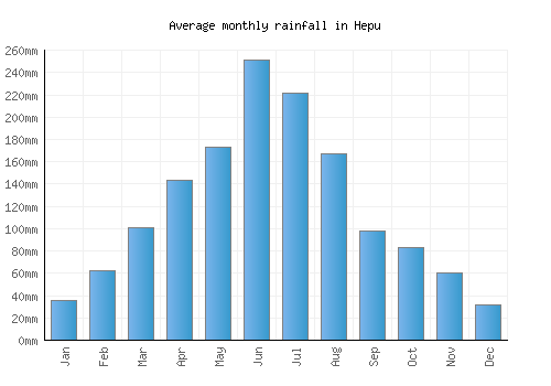 Hepu monthly rainfall chart (mm)
