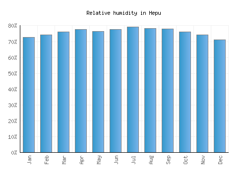 Hepu relative humidity averages